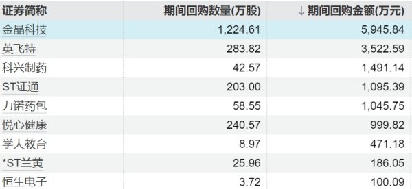 股票开户配资 5家上市公司股票获回购，厦门象屿回购金额最高
