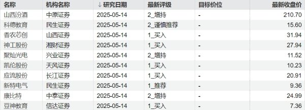 在线股票配资门户 机构今日首次关注14只个股